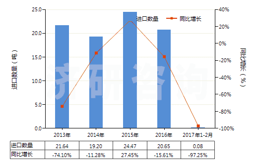 2013-2017年2月中國環(huán)己醇,甲基環(huán)己醇,二甲基環(huán)己醇(HS29061200)進口量及增速統(tǒng)計